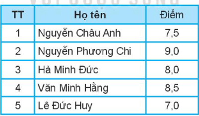 Điểm môn Tin học của tổ một lớp 7A được ghi trong bảng sau