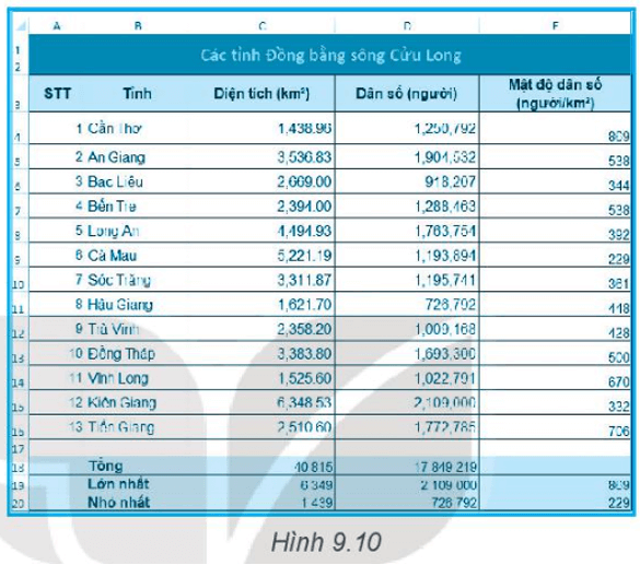 Thực hành Em hãy nhập dữ liệu và định dạng theo mẫu như Hình 9.10