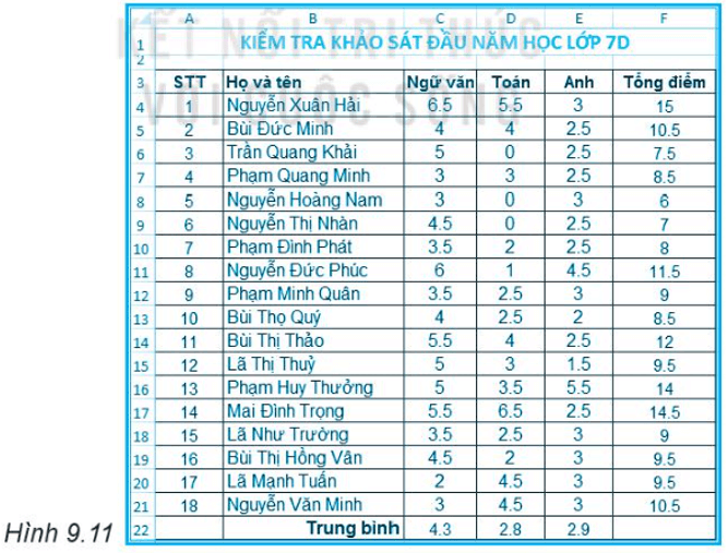 Thực hành Mở lại tệp bangdiem.xlsx và trình bày lại theo mẫu như Hình