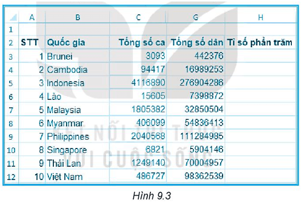 Hình 9 3 là bảng tính chứa thông tin về tình hình dịch Covid19 đến ngày