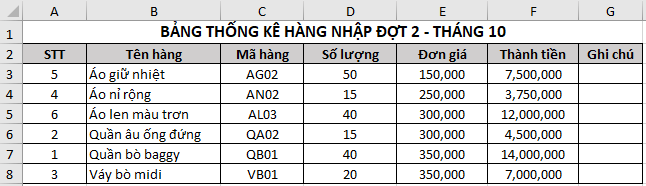 Cho bảng dữ liệu thống kê nhập hàng trong Hình 3 Bài E5