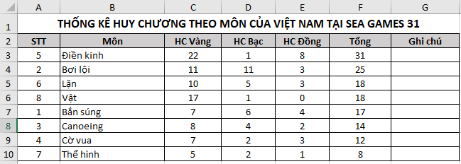 Cho bảng dữ liệu thống kê huy chương một số môn của đoàn thể thao