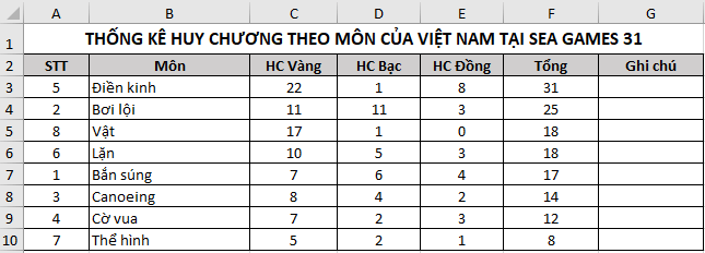 Cho bảng dữ liệu thống kê huy chương một số môn của đoàn thể thao