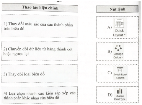 Ghép nối giữa thao tác cần hiệu chỉnh biểu đồ và nút lệnh tương ứng