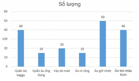 Cho một bảng dữ liệu thống kê nhập hàng như trong Hình 3 Bài E5