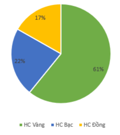 Từ bảng thống kê huy chương như trong Hình 4 Bài E6 em hãy thực hiện