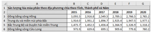 Em hãy tạo một bảng dữ liệu trong bảng tính và nhập dữ liệu thống kê sản lượng lúa