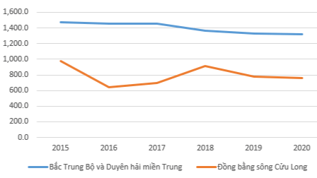 Em hãy tạo một bảng dữ liệu trong bảng tính và nhập dữ liệu thống kê sản lượng lúa