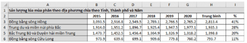 Em hãy tạo một bảng dữ liệu trong bảng tính và nhập dữ liệu thống kê sản lượng lúa