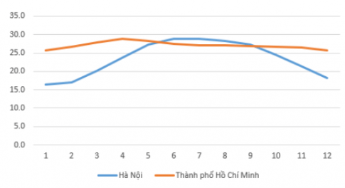 Em hãy tạo một bảng tính nhập dữ liệu nhiệt độ trung bình các tháng