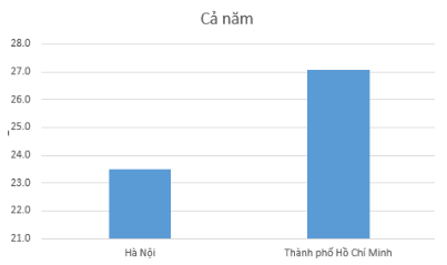 Em hãy tạo một bảng tính nhập dữ liệu nhiệt độ trung bình các tháng