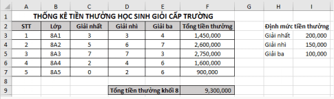 Em hãy lập một bảng thống kê tiền thưởng cho từng lớp của khối 8