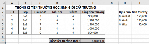 Em hãy lập một bảng thống kê tiền thưởng cho từng lớp của khối 8