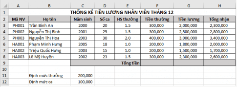 Một cửa hàng bán trà sữa có thuê một số nhân viên bán hàng theo ca