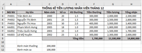 Một cửa hàng bán trà sữa có thuê một số nhân viên bán hàng theo ca