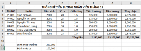 Một cửa hàng bán trà sữa có thuê một số nhân viên bán hàng theo ca