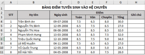 Cho một bảng dữ liệu điểm tuyển sinh vào hệ chuyên của một trường trung học