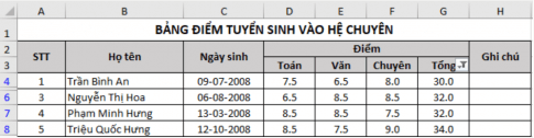 Cho một bảng dữ liệu điểm tuyển sinh vào hệ chuyên của một trường trung học