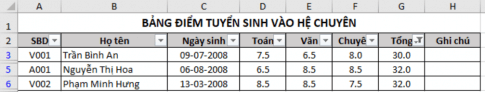 Cho bảng dữ liệu tuyển sinh trong bài E3 với tiêu đề cột được thay đổi lại