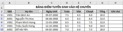 Cho bảng dữ liệu tuyển sinh trong bài E3 với tiêu đề cột được thay đổi lại