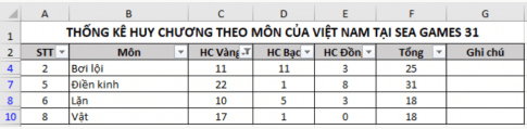 Cho bảng dữ liệu thống kê huy chương một số môn của đoàn thể thao