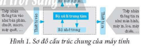 Theo em, để vẽ sơ đồ cấu trúc chung của máy tính ở Hình 1, ta nên vẽ