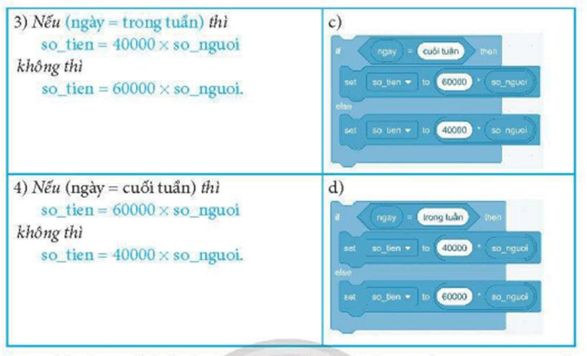 Ghép mỗi phát biểu nếu - thì, nếu - thì - không thì ở cột bên trái với khối lệnh