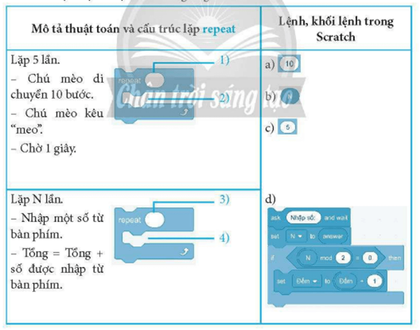 Trong bảng dưới đây, thực hiện lựa chọn, ghép lệnh, khối lệnh ở cột bên phải