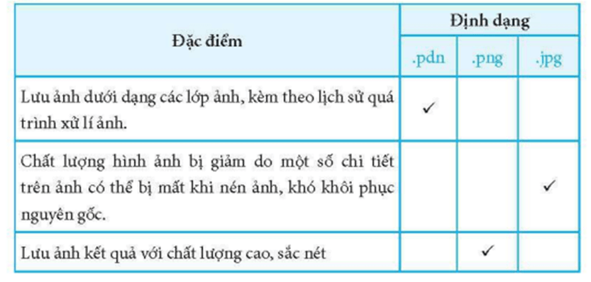 Trong Bảng 4, hãy đánh dấu v để chọn những đặc điểm chính của mỗi định dạng tệp ảnh