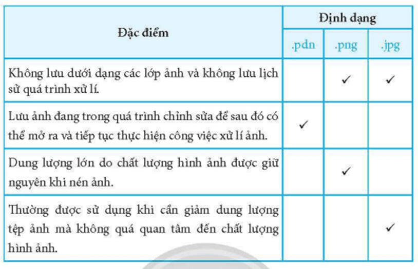 Trong Bảng 4, hãy đánh dấu v để chọn những đặc điểm chính của mỗi định dạng tệp ảnh