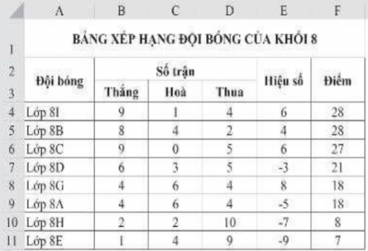 Mở tệp văn bản Bảng xếp hạng đội bóng khối 8.docx có nội dung như Hình 1 và thực hiện