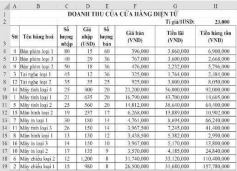 Khởi động Excel, thực hiện nhập dữ liệu và định dạng cho trang tính để có bảng tính