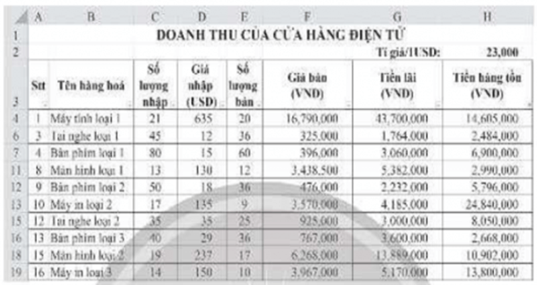 Khởi động Excel, thực hiện nhập dữ liệu và định dạng cho trang tính để có bảng tính