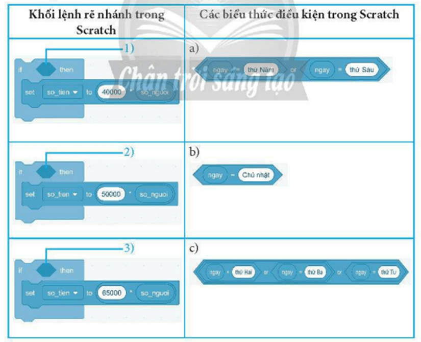 Hãy lắp ghép mỗi biểu thức điều kiện ở cột bên phải vào đúng vị trí