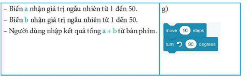 Trong bảng dưới đây, ghép lệnh, khối lệnh ở cột bên phải vào đúng vị trí