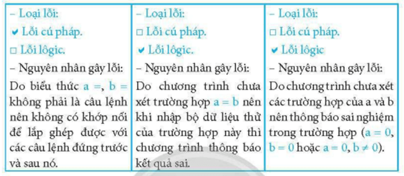 Hãy xác định loại lõi, nguyên nhân gây lỗi trong mỗi chương trình dưới đây