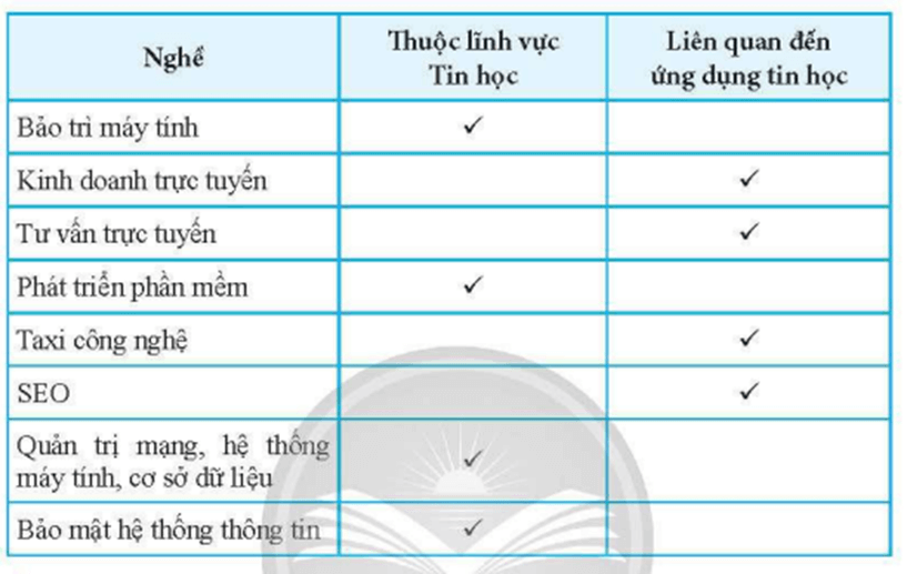 Trong bảng dưới đây, đánh dấu V để xác định nghề nào thuộc lĩnh vực Tin học