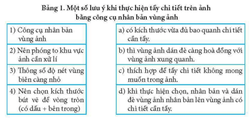 Trong Bảng 1, hãy ghép mỗi mục ở cột bên trái với một mục ở cột bên phải