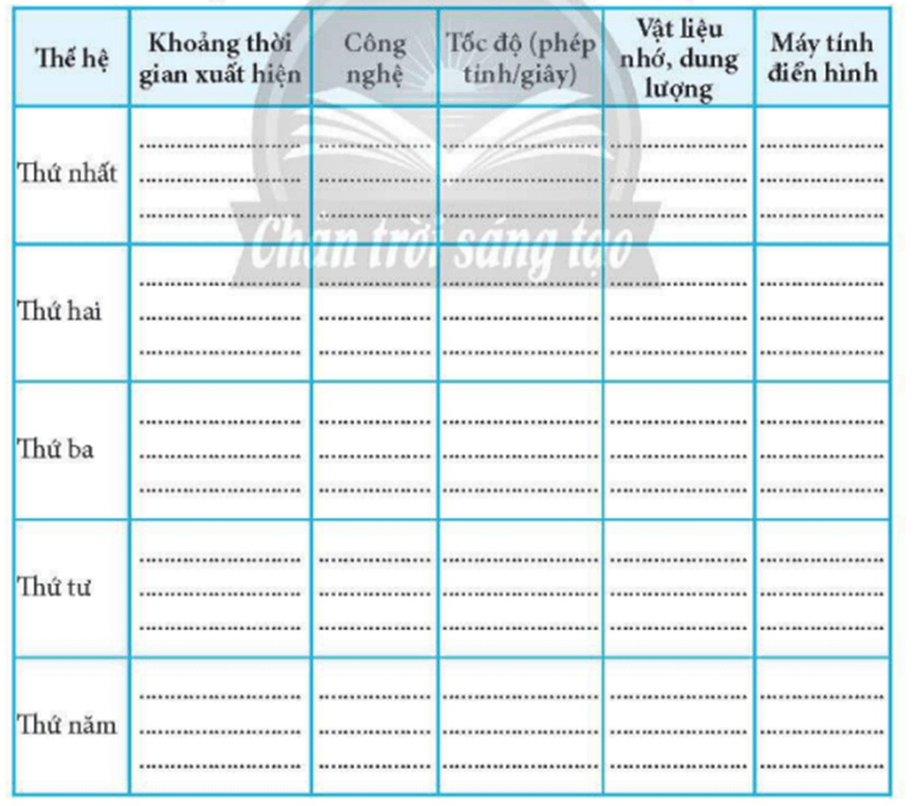 Điền thông tin để hoàn thành Bảng 3 trang 7 SBT Tin học 8