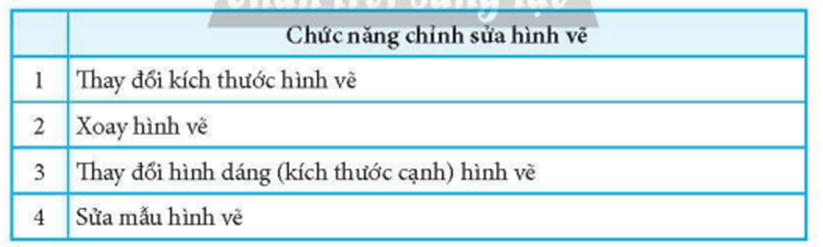 Ghi chức năng của mỗi nút được đánh số trên Hình 3 vào bảng