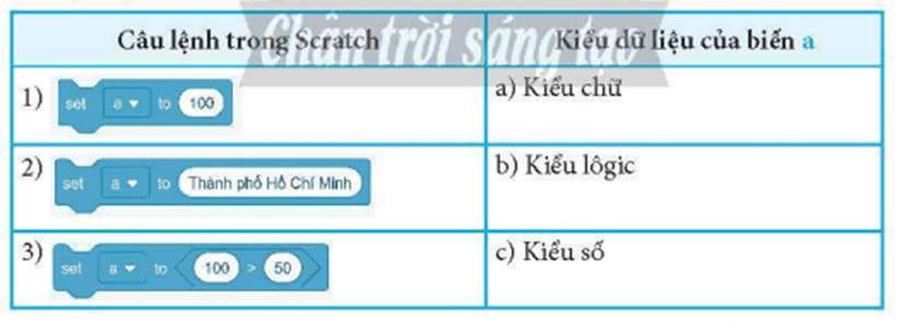 Ghép cầu lệnh với kiếu dữ liệu của biến a sau khi mỗi cầu lệnh dưới đày được thực hiện