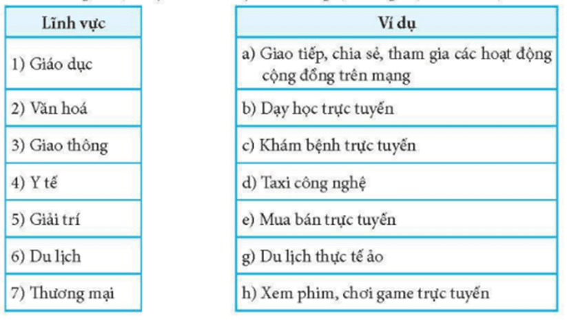 Trong Bảng 4, hãy ghép mỗi ví dụ ở cột bên phải với một lĩnh vực ở