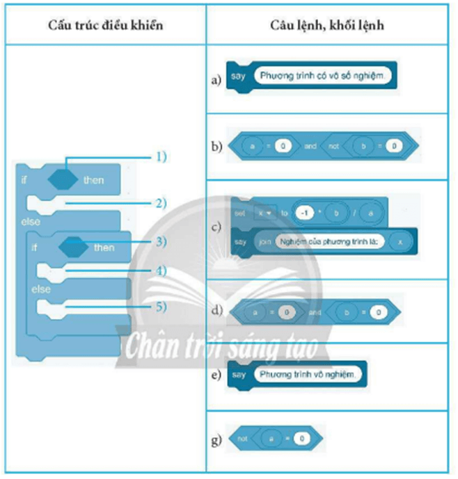 Chọn các đáp án đúng khi lắp ghép các lệnh, khối lệnh ở cột bên phải