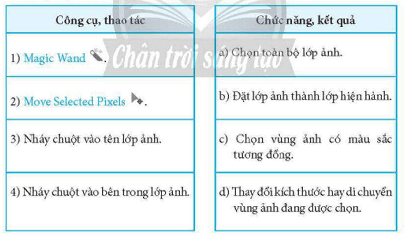 Hãy ghép mỗi công cụ, thao tác ở cột bên trái với một chức năng, kết quả