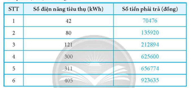 Tạo chương trình Scratch tính tiền điện gia đình em cần trả theo biểu giá ở Bảng 2