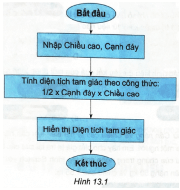 Cho sơ đồ thuật toán như minh hoạ ở Hình 13.1 Câu 13.6 trang 62 SBT Tin học 8