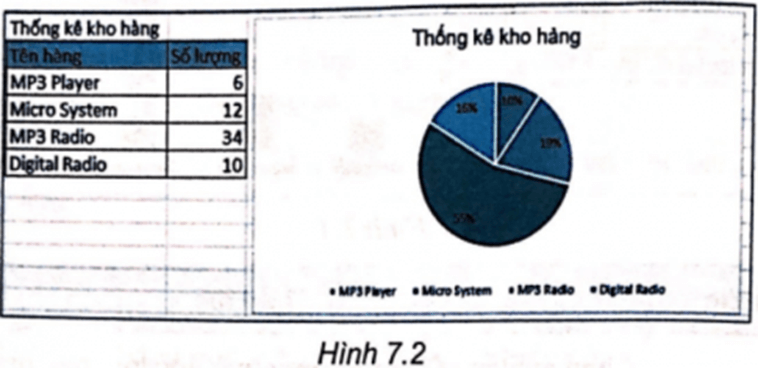 Thực hành: Sử dụng bảng dữ liệu ở Câu 7.3, em hãy vẽ biểu đồ thể hiện tỉ lệ