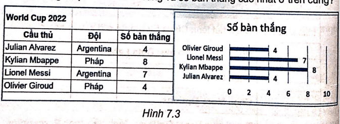 Cho dữ liệu và biểu đồ của bảng xếp hạng số bàn thắng của các cầu thủ trong