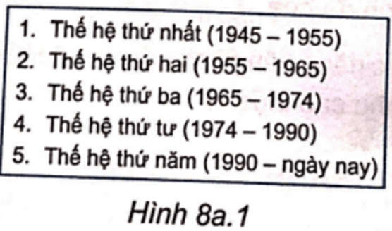 Em hãy sắp xếp lại các bước tạo danh sách dấu đầu dòng sao cho đúng