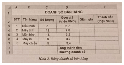 Cho bảng dữ liệu về doanh số bán hàng như Hình 2 trang 35 SBT Tin học 9